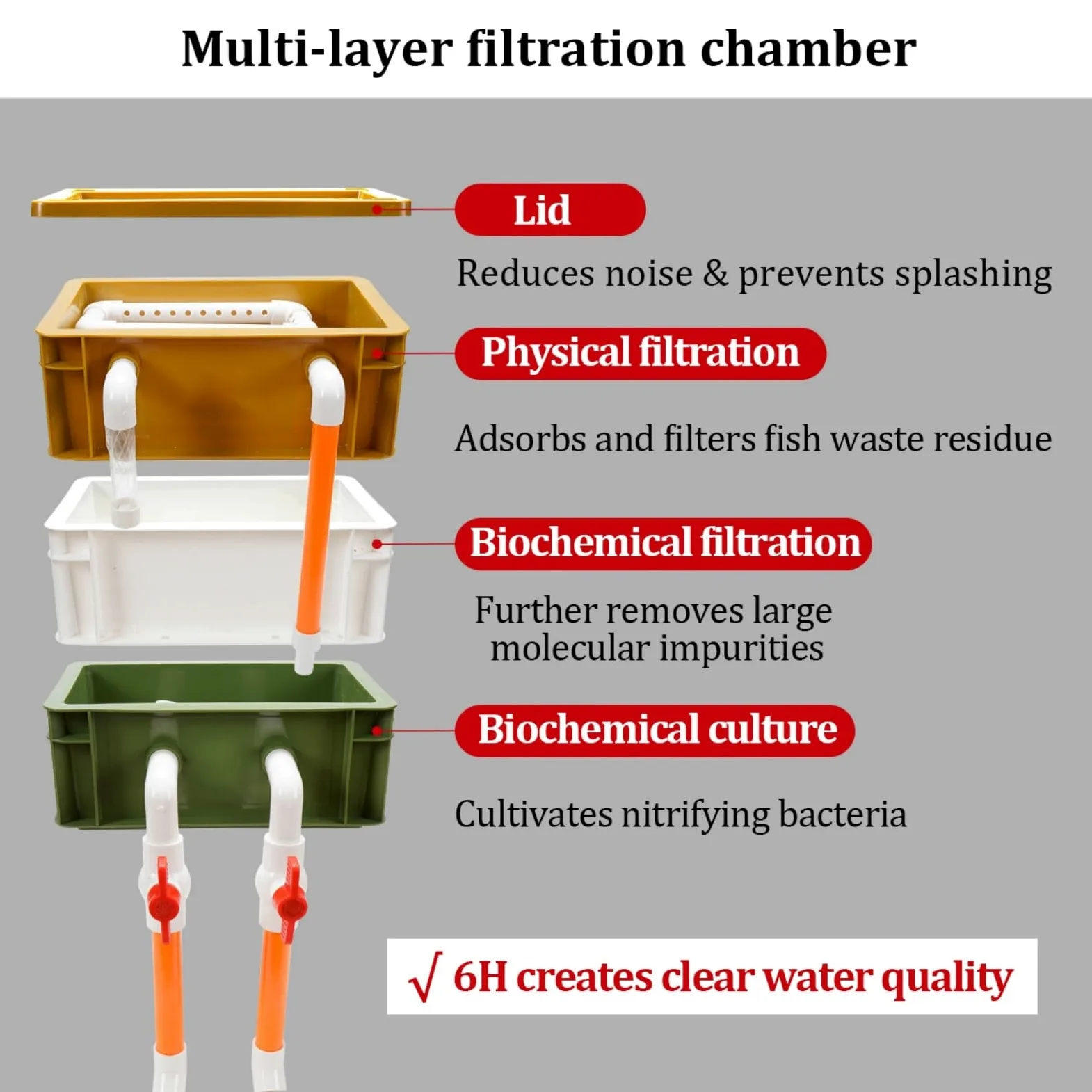 Filtro per acquario a 3 strati con flusso regolabile, sistema di filtraggio ad alto fatturato per stagni Koi e acquari
