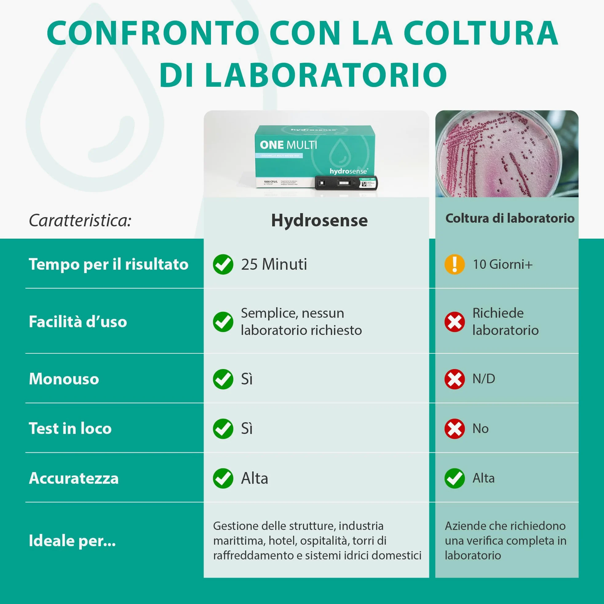 ONE Multi Legionella Water Test – Kit test singolo per il rilevamento della legionella pneumophila sg1 | Limite di rilevamento 1000 CFU/L | Facile test in loco