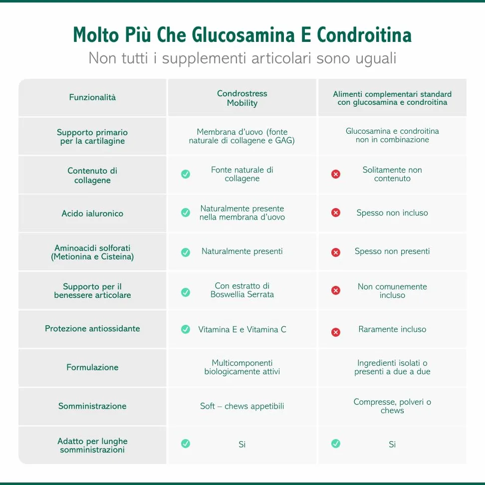 Innovet Condrostress Mobility per Cani Adulti e Anziani Che Soffrono di rigidità articolare – 60 Soft Chews – Supporta Il metabolismo cartilagineo e la Mobilità