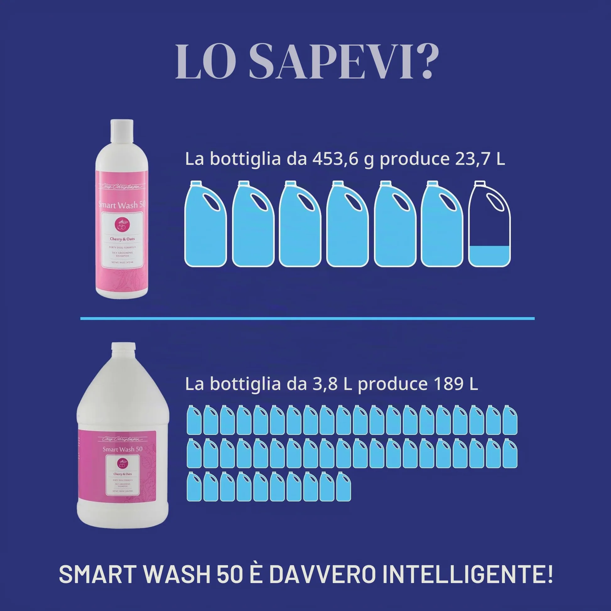 Chris Christensen Smartwash 50 Shampoo Cherry & Oats 3,8L – Ultra Concentrato 50:1, Detergente Idratante con Ciliegia e Avena, per Tutti i Tipi di Manto, Uso Professionale Cani e Gatti