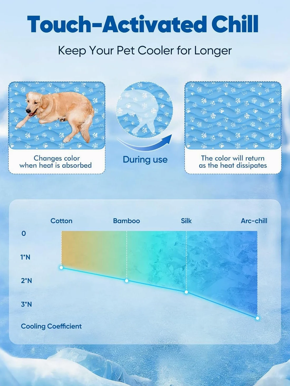 Rywell Tappetino rinfrescante per cani e gatti, 110 x 80 cm, traspirante, cambia colore e auto-rinfrescante, coperta antiscivolo e lavabile per viaggi, blu ghiaccio