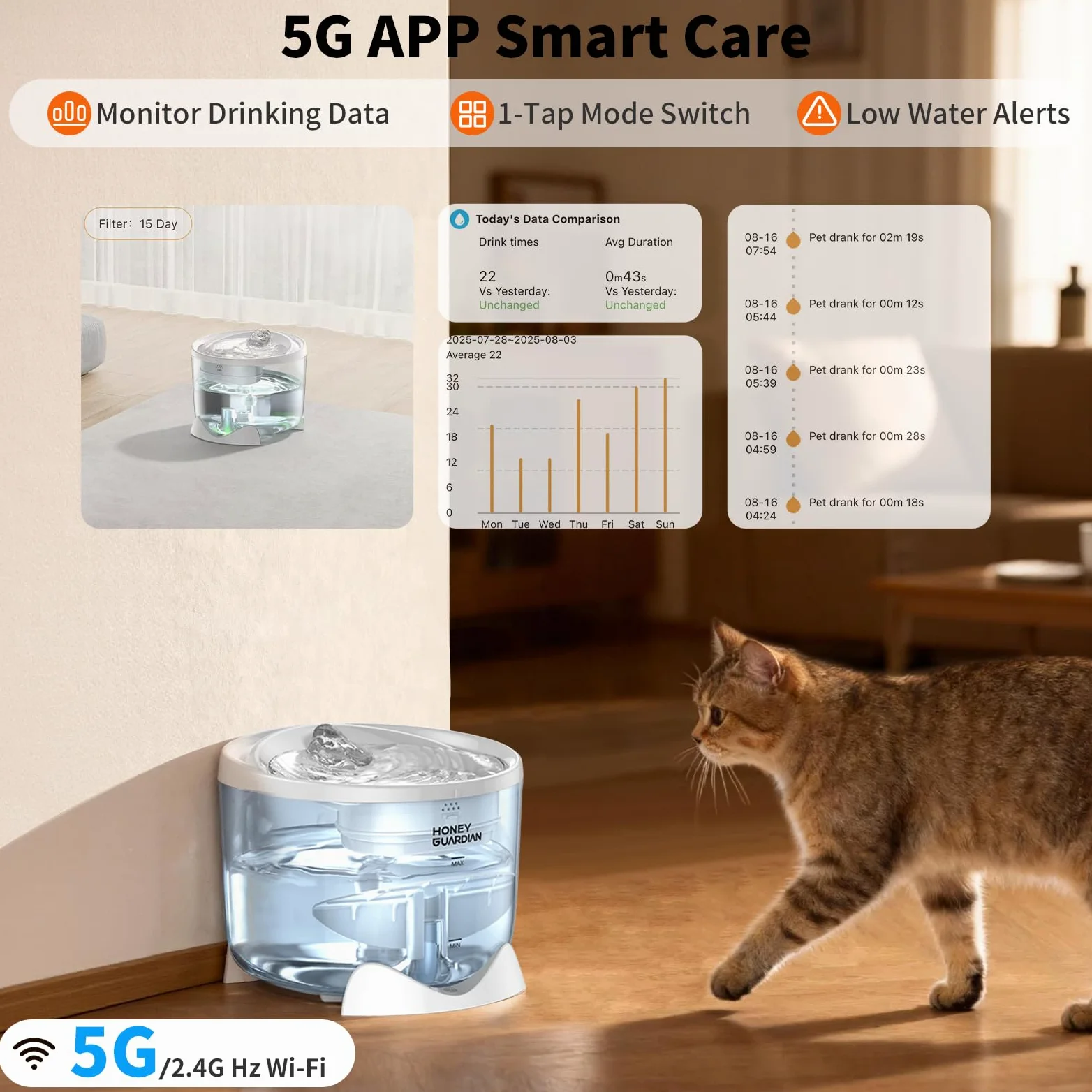 HoneyGuardian Fontanella per Gatti con WiFi 5G/2.4G, 2.5L Ultra Silenziosa Fontanella per Gatti Senza Fili, 3 Modalità/Indicatore Luminoso Intelligente/Livello Acqua Visibile — Include 2 filtri