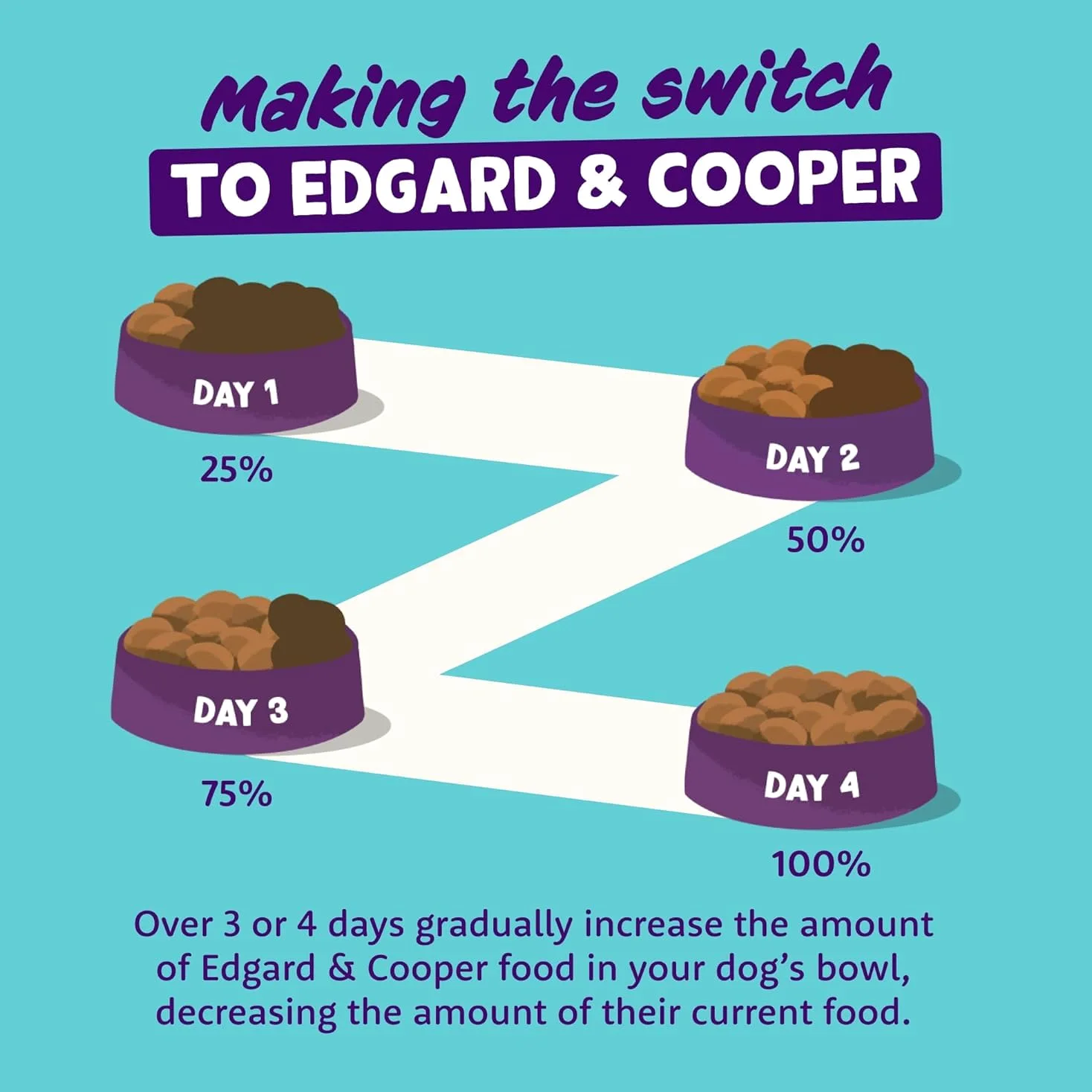 Edgard Cooper Cibo umido per cani, Adulti, Multipack (Pollo/Agnello/Selvaggina 6 x 100g), umido cani, carne fresca e ingredienti naturali, senza cereali, senza zuccheri aggiunti