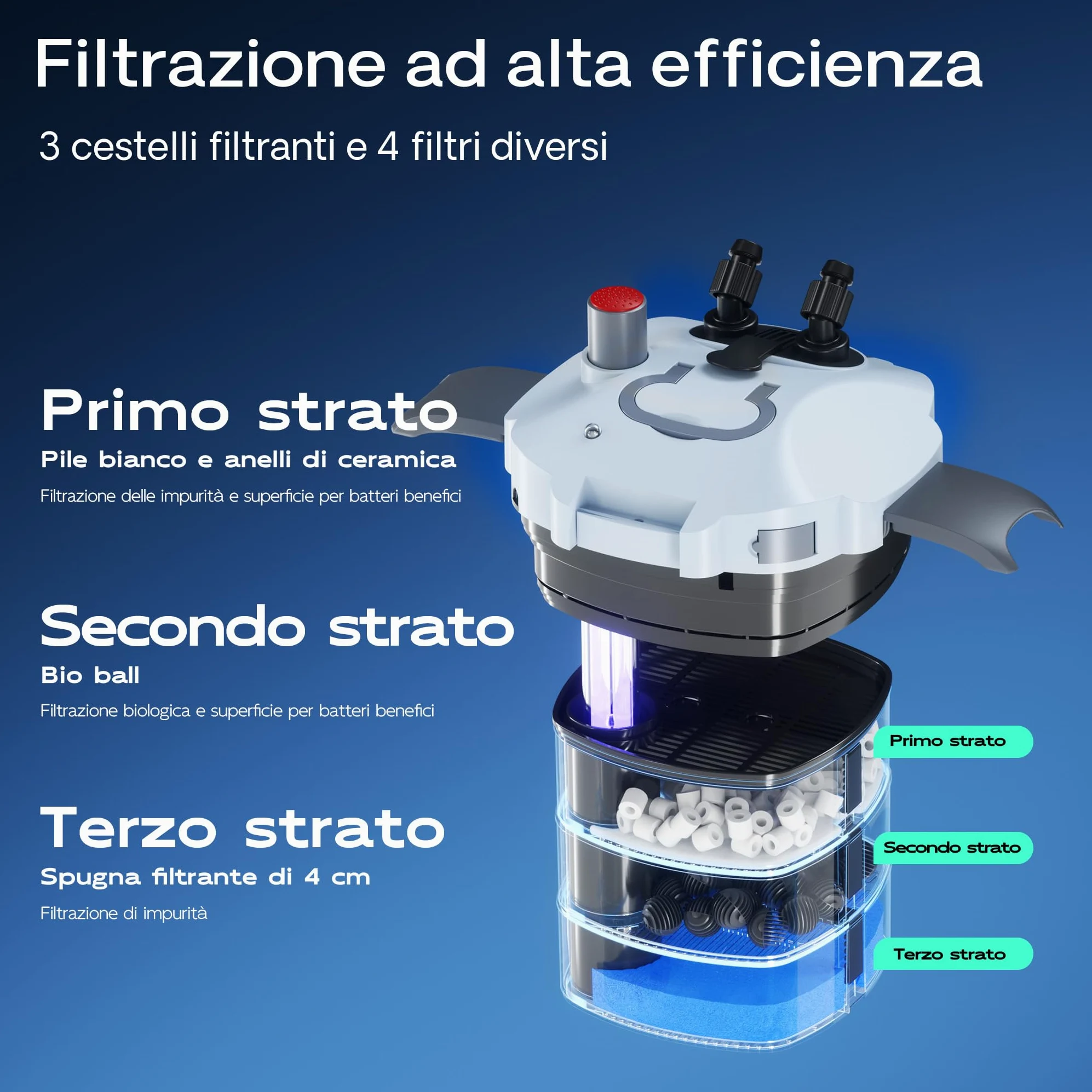 SunSun HW-402B Filtro Esterno per acquari con Pompa 1.000 l/h e chiarificatore UVC da 9W, Filtro a 3 stadi con mezzi e spugne filtranti Inclusi